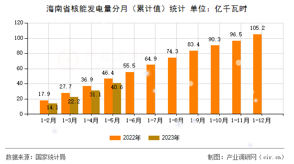 海南省核能發電量分月（累計值）統計