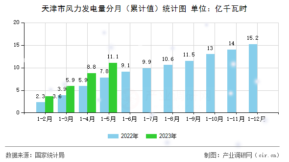 天津市風力發電量分月（累計值）統計圖