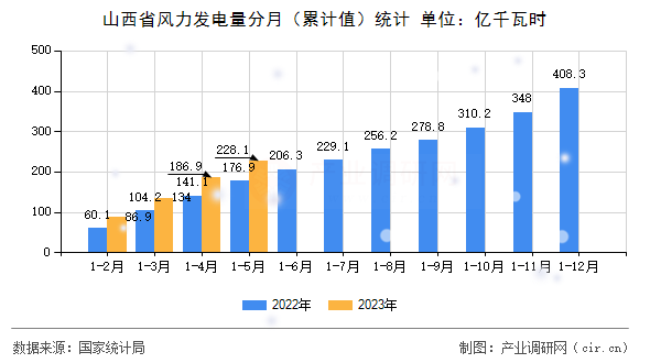 山西省風力發電量分月（累計值）統計