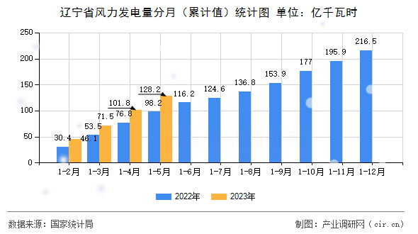 遼寧省風力發電量分月（累計值）統計圖