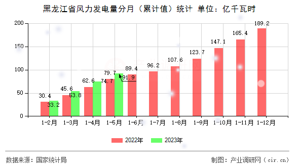 黑龍江省風力發電量分月（累計值）統計
