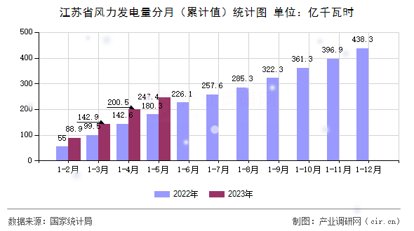 江蘇省風力發電量分月（累計值）統計圖