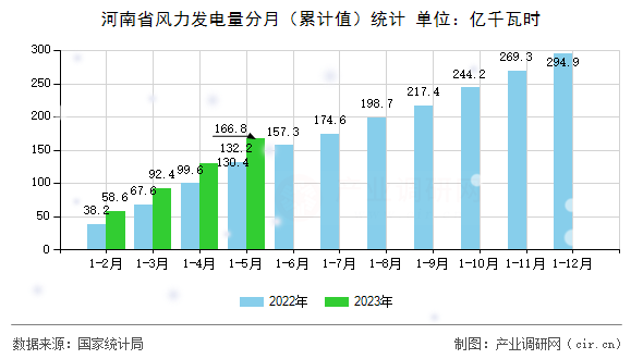 河南省風力發電量分月（累計值）統計