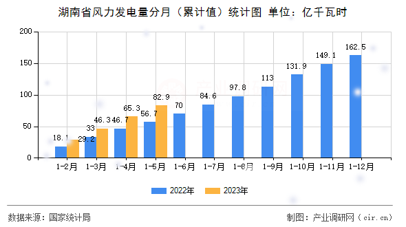 湖南省風力發電量分月（累計值）統計圖