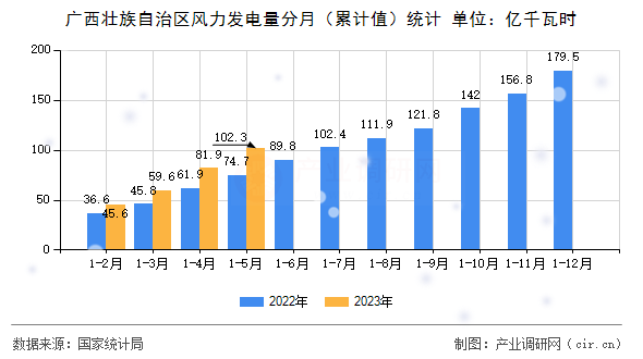 廣西壯族自治區風力發電量分月（累計值）統計