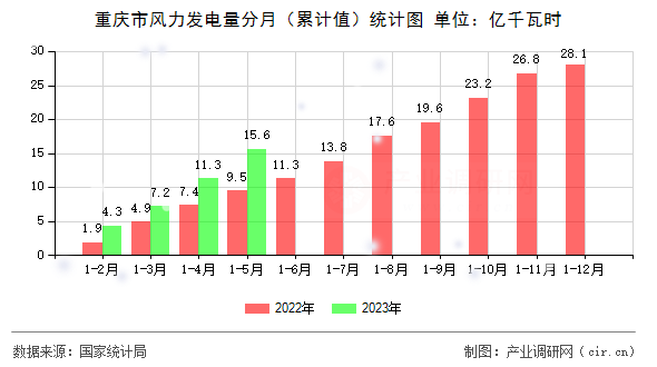 重慶市風力發電量分月（累計值）統計圖