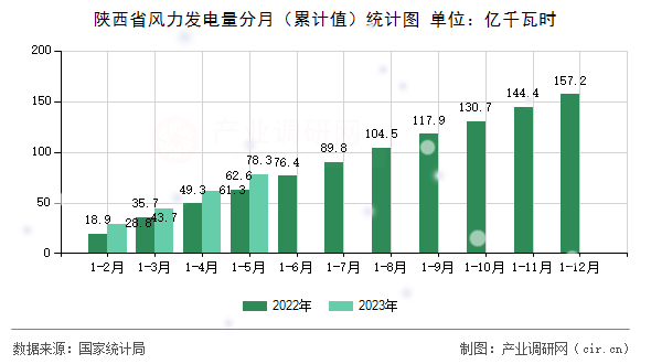 陜西省風力發電量分月（累計值）統計圖