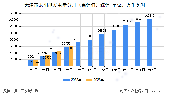 天津市太陽能發電量分月（累計值）統計