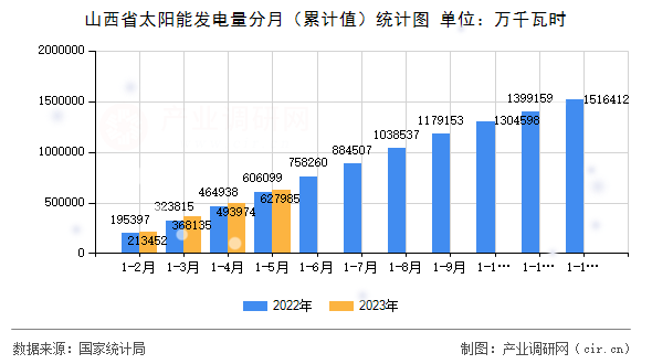 山西省太陽能發電量分月（累計值）統計圖