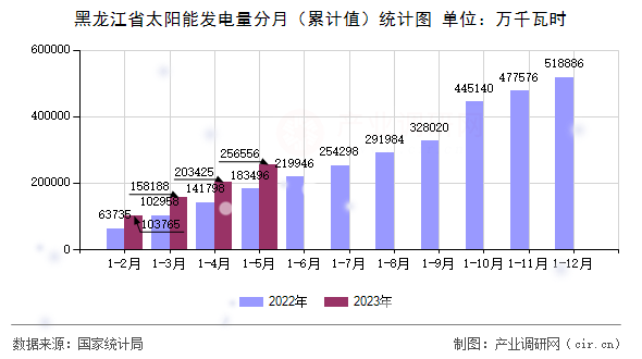 黑龍江省太陽能發電量分月（累計值）統計圖