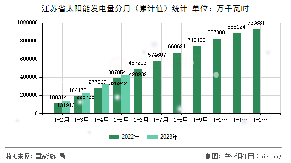 江蘇省太陽能發電量分月（累計值）統計