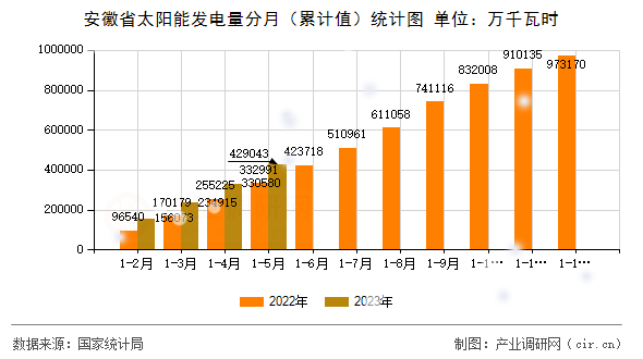 安徽省太陽能發電量分月（累計值）統計圖