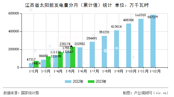 江西省太陽能發(fā)電量分月（累計值）統(tǒng)計