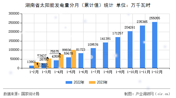 湖南省太陽能發電量分月（累計值）統計