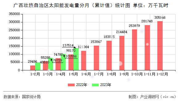 廣西壯族自治區太陽能發電量分月（累計值）統計圖