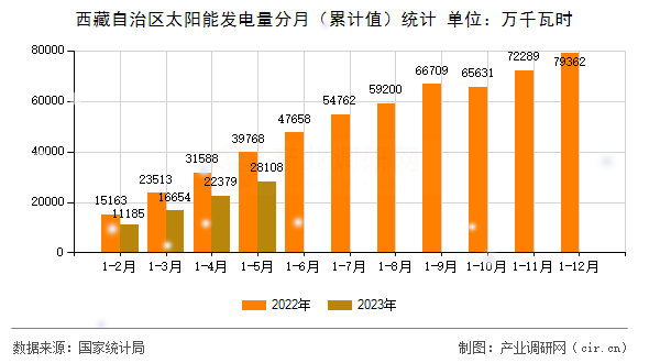 西藏自治區太陽能發電量分月（累計值）統計