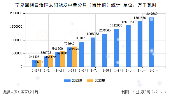 寧夏回族自治區(qū)太陽(yáng)能發(fā)電量分月（累計(jì)值）統(tǒng)計(jì)