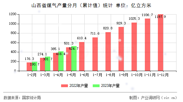 山西省煤氣產量分月（累計值）統計