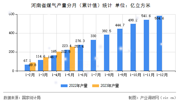 河南省煤氣產量分月（累計值）統計