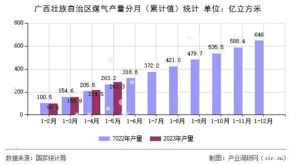 廣西壯族自治區煤氣產量分月（累計值）統計