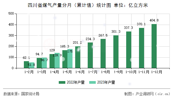 四川省煤氣產量分月（累計值）統計圖