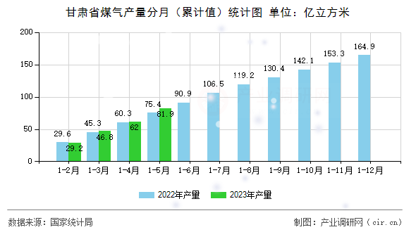甘肅省煤氣產量分月（累計值）統計圖