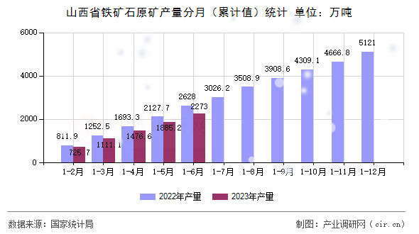 山西省鐵礦石原礦產量分月（累計值）統計