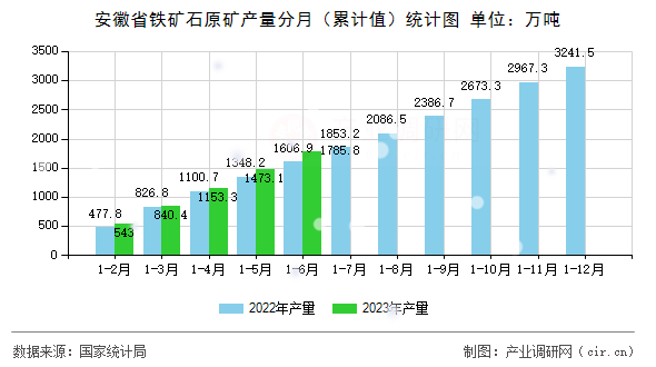 安徽省鐵礦石原礦產量分月（累計值）統計圖