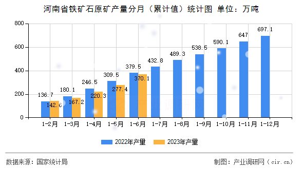 河南省鐵礦石原礦產量分月（累計值）統計圖