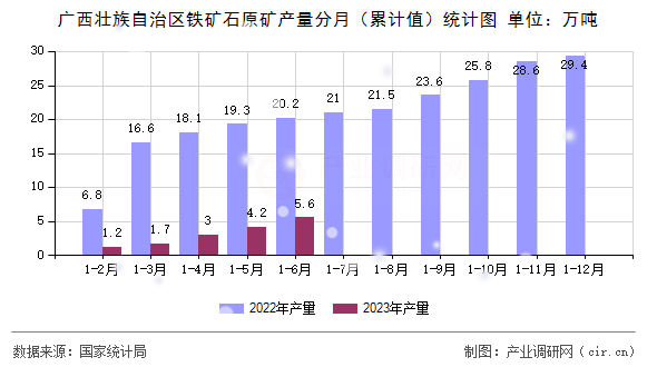 廣西壯族自治區鐵礦石原礦產量分月（累計值）統計圖
