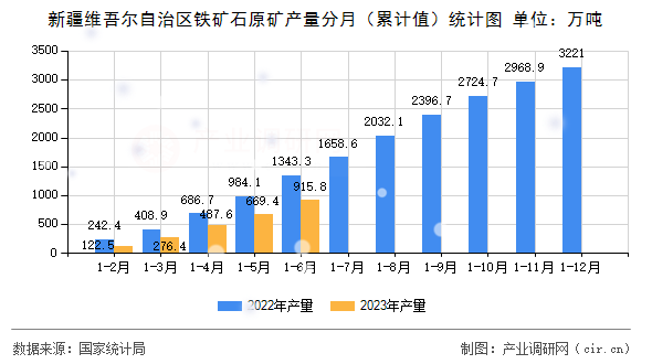 新疆維吾爾自治區鐵礦石原礦產量分月（累計值）統計圖
