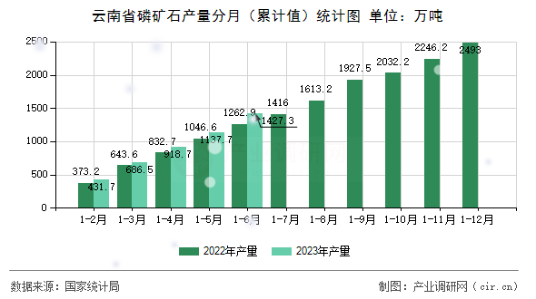 云南省磷礦石產量分月（累計值）統計圖