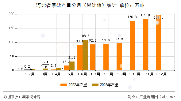 河北省原鹽產量分月（累計值）統計