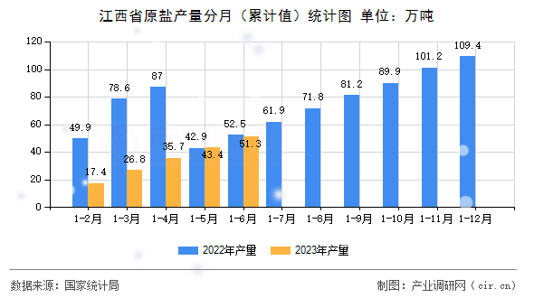 江西省原鹽產量分月（累計值）統計圖