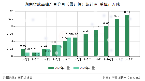 湖南省成品糖產量分月（累計值）統計圖