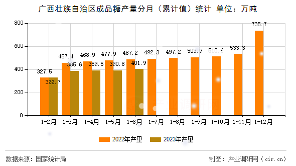 廣西壯族自治區成品糖產量分月（累計值）統計
