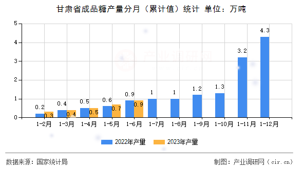 甘肅省成品糖產(chǎn)量分月（累計值）統(tǒng)計