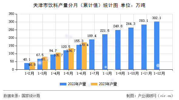 天津市飲料產量分月（累計值）統計圖