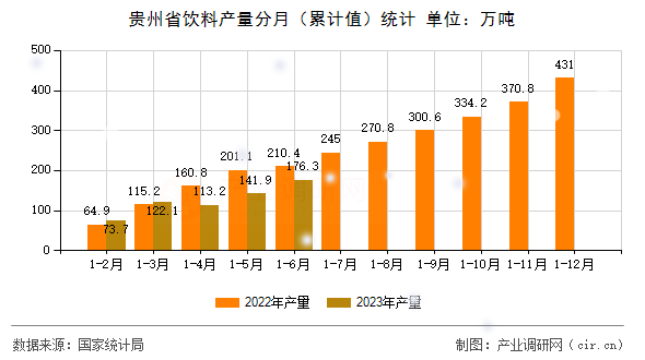 貴州省飲料產量分月（累計值）統計