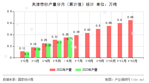 天津市紗產量分月（累計值）統計