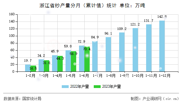 浙江省紗產量分月（累計值）統計