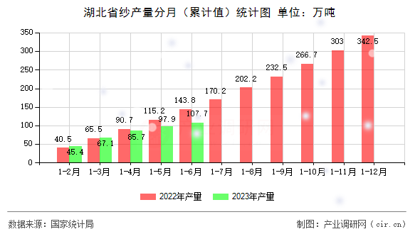 湖北省紗產量分月（累計值）統計圖