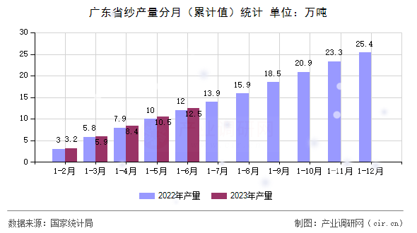 廣東省紗產量分月（累計值）統計