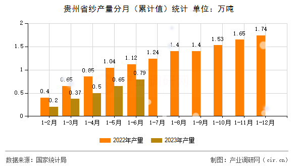 貴州省紗產量分月（累計值）統計