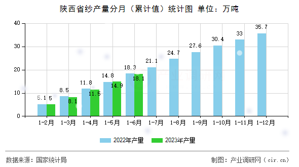 陜西省紗產量分月（累計值）統計圖