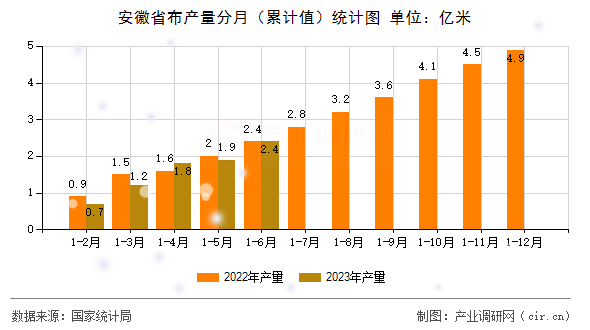 安徽省布產(chǎn)量分月（累計值）統(tǒng)計圖