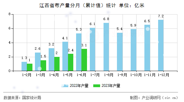 江西省布產量分月（累計值）統計