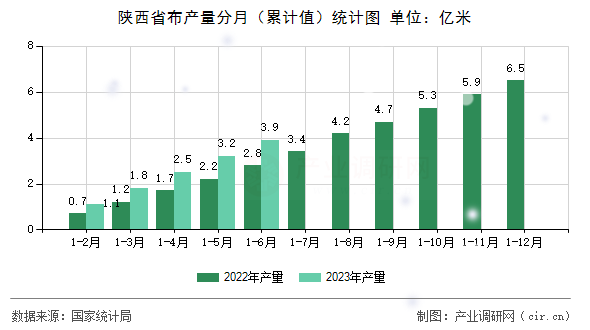 陜西省布產量分月（累計值）統計圖