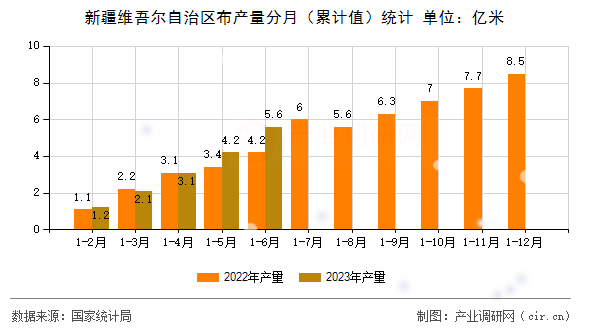 新疆維吾爾自治區(qū)布產(chǎn)量分月（累計(jì)值）統(tǒng)計(jì)