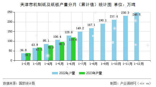 天津市機制紙及紙板產(chǎn)量分月（累計值）統(tǒng)計圖